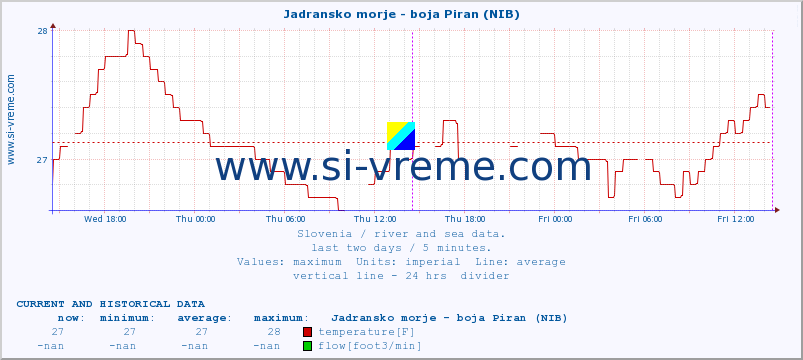  :: Jadransko morje - boja Piran (NIB) :: temperature | flow | height :: last two days / 5 minutes.