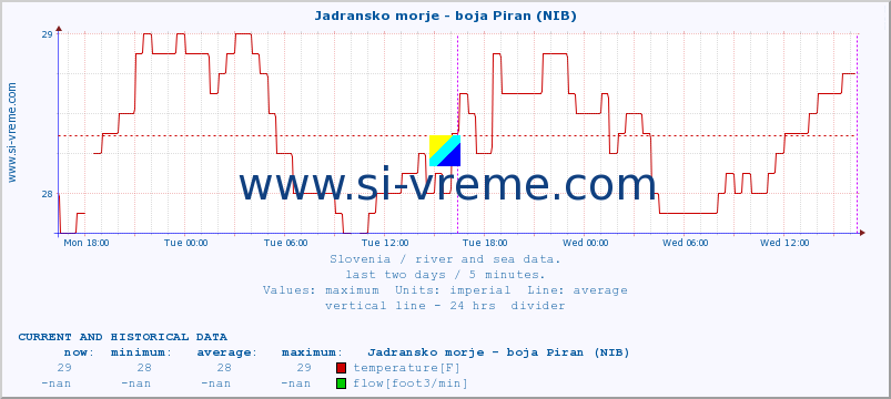  :: Jadransko morje - boja Piran (NIB) :: temperature | flow | height :: last two days / 5 minutes.