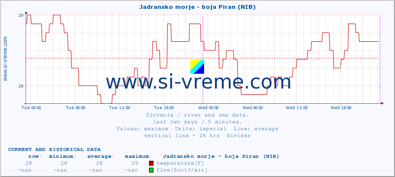  :: Jadransko morje - boja Piran (NIB) :: temperature | flow | height :: last two days / 5 minutes.