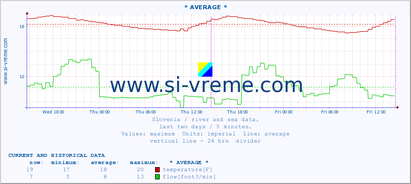  :: * AVERAGE * :: temperature | flow | height :: last two days / 5 minutes.