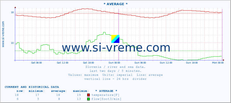  :: * AVERAGE * :: temperature | flow | height :: last two days / 5 minutes.