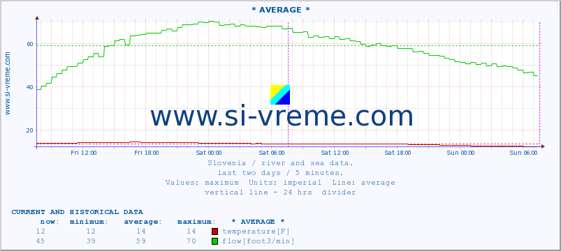  :: * AVERAGE * :: temperature | flow | height :: last two days / 5 minutes.