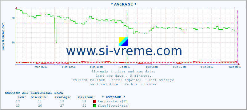  :: * AVERAGE * :: temperature | flow | height :: last two days / 5 minutes.