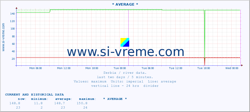  :: * AVERAGE * :: height |  |  :: last two days / 5 minutes.