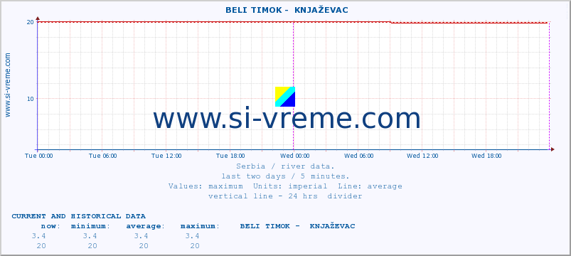  ::  BELI TIMOK -  KNJAŽEVAC :: height |  |  :: last two days / 5 minutes.