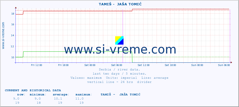  ::  TAMIŠ -  JAŠA TOMIĆ :: height |  |  :: last two days / 5 minutes.