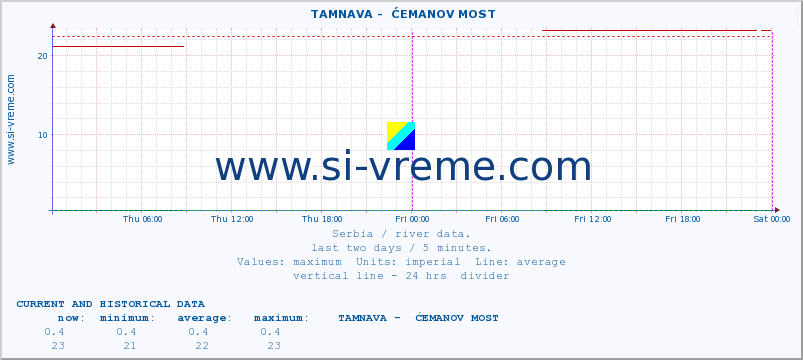  ::  TAMNAVA -  ĆEMANOV MOST :: height |  |  :: last two days / 5 minutes.