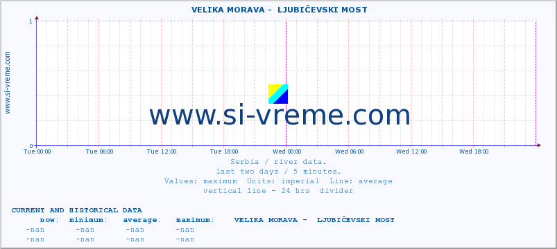  ::  VELIKA MORAVA -  LJUBIČEVSKI MOST :: height |  |  :: last two days / 5 minutes.