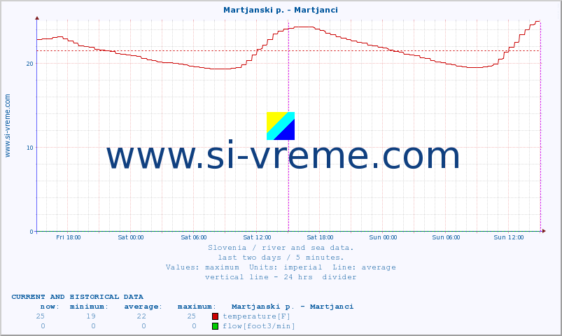  :: Martjanski p. - Martjanci :: temperature | flow | height :: last two days / 5 minutes.