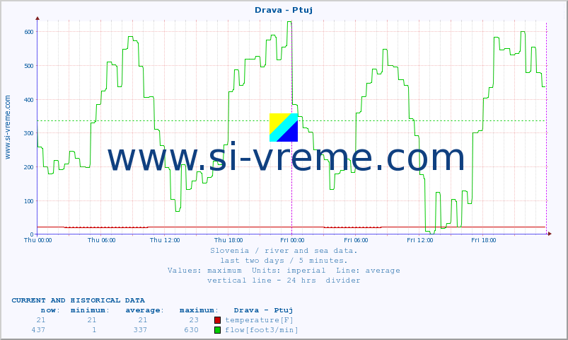  :: Drava - Ptuj :: temperature | flow | height :: last two days / 5 minutes.