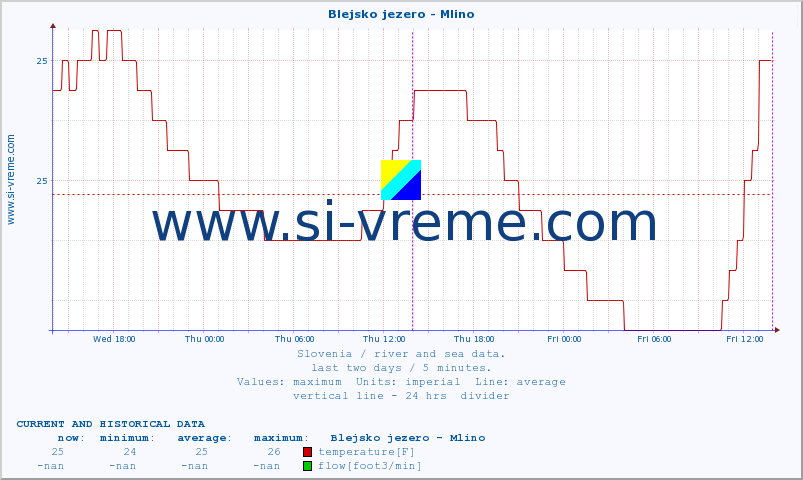  :: Blejsko jezero - Mlino :: temperature | flow | height :: last two days / 5 minutes.