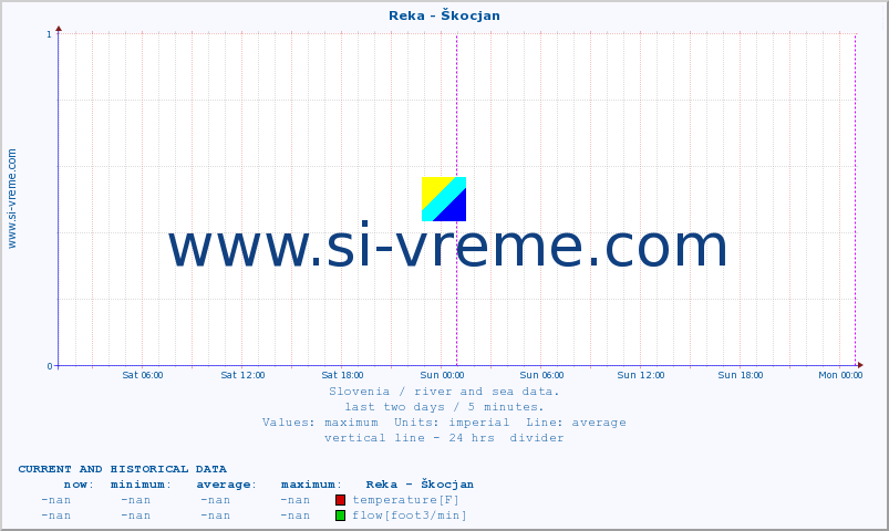  :: Reka - Škocjan :: temperature | flow | height :: last two days / 5 minutes.