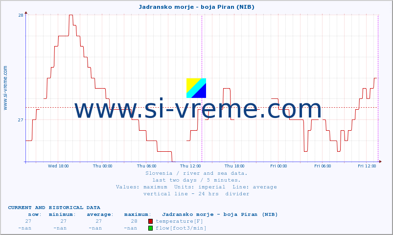  :: Jadransko morje - boja Piran (NIB) :: temperature | flow | height :: last two days / 5 minutes.