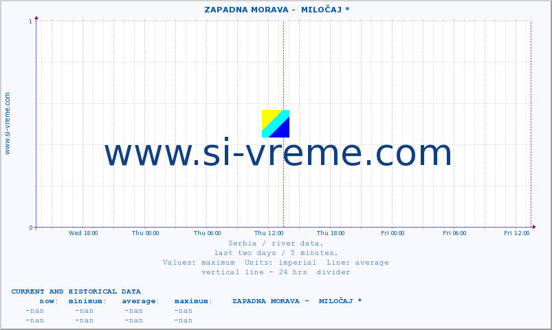  ::  ZAPADNA MORAVA -  MILOČAJ * :: height |  |  :: last two days / 5 minutes.