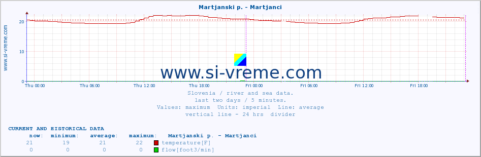  :: Martjanski p. - Martjanci :: temperature | flow | height :: last two days / 5 minutes.