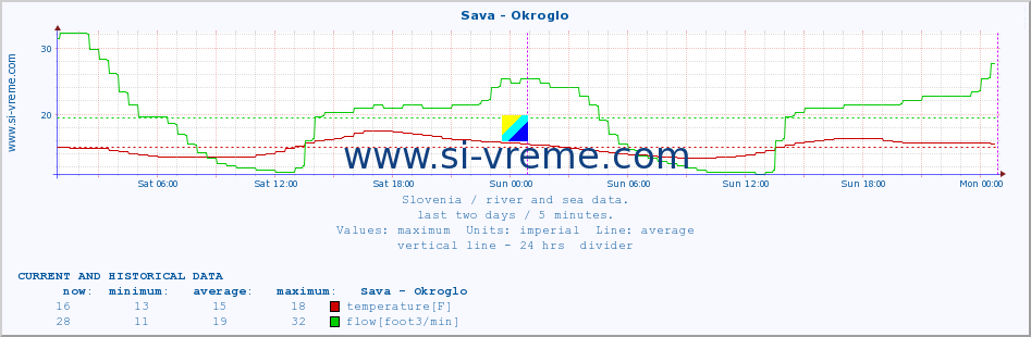  :: Sava - Okroglo :: temperature | flow | height :: last two days / 5 minutes.