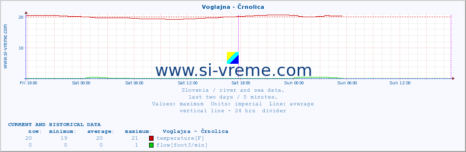  :: Voglajna - Črnolica :: temperature | flow | height :: last two days / 5 minutes.