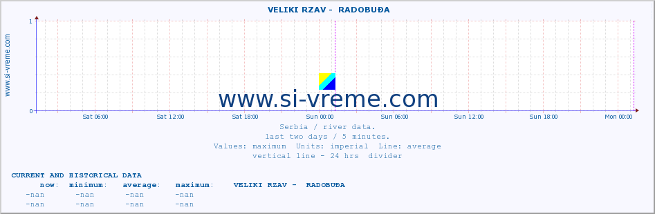  ::  VELIKI RZAV -  RADOBUĐA :: height |  |  :: last two days / 5 minutes.