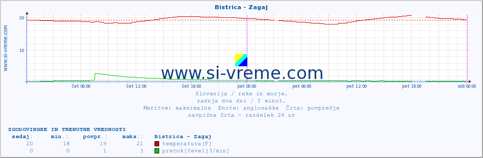 POVPREČJE :: Bistrica - Zagaj :: temperatura | pretok | višina :: zadnja dva dni / 5 minut.