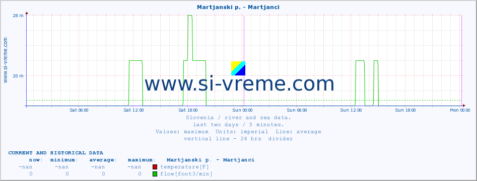  :: Martjanski p. - Martjanci :: temperature | flow | height :: last two days / 5 minutes.