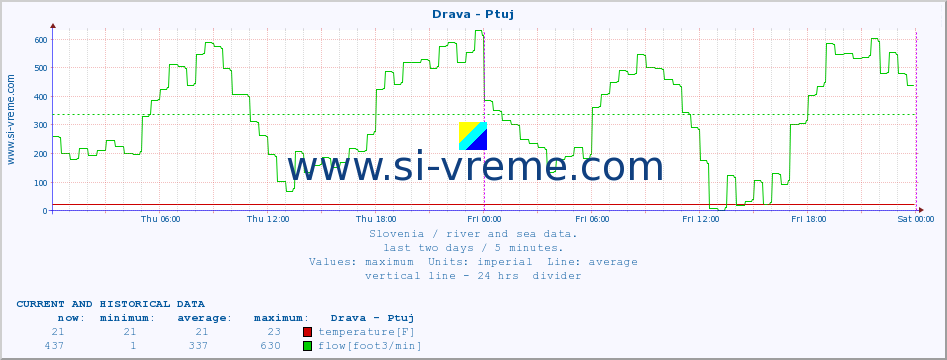  :: Drava - Ptuj :: temperature | flow | height :: last two days / 5 minutes.