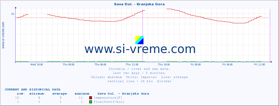  :: Sava Dol. - Kranjska Gora :: temperature | flow | height :: last two days / 5 minutes.