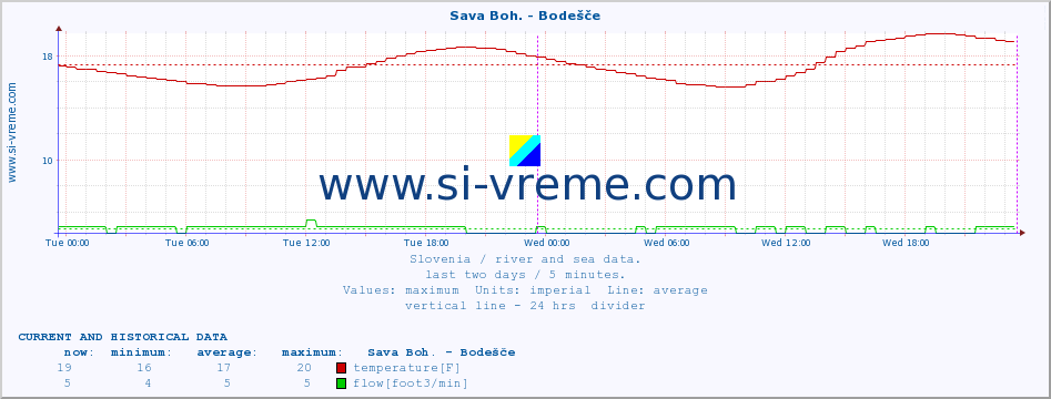  :: Sava Boh. - Bodešče :: temperature | flow | height :: last two days / 5 minutes.