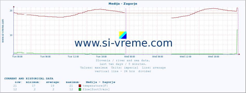  :: Medija - Zagorje :: temperature | flow | height :: last two days / 5 minutes.