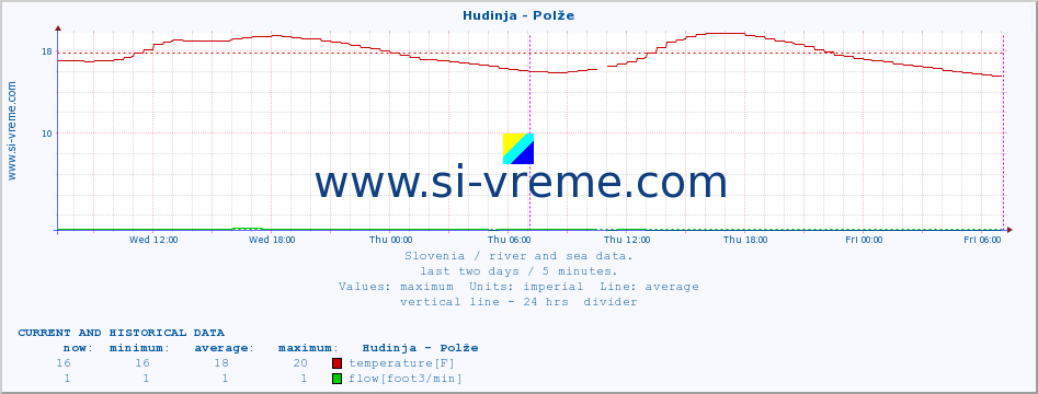  :: Hudinja - Polže :: temperature | flow | height :: last two days / 5 minutes.