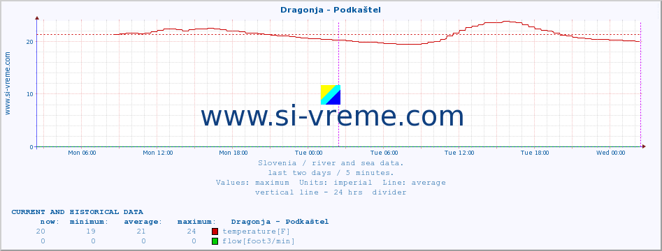  :: Dragonja - Podkaštel :: temperature | flow | height :: last two days / 5 minutes.