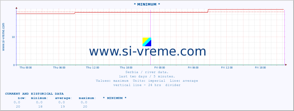  :: * MINIMUM* :: height |  |  :: last two days / 5 minutes.