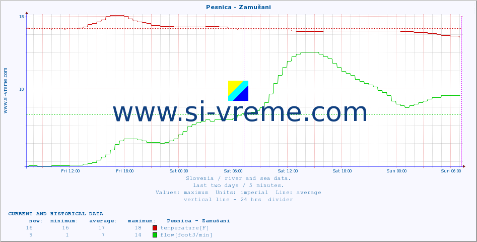  :: Pesnica - Zamušani :: temperature | flow | height :: last two days / 5 minutes.