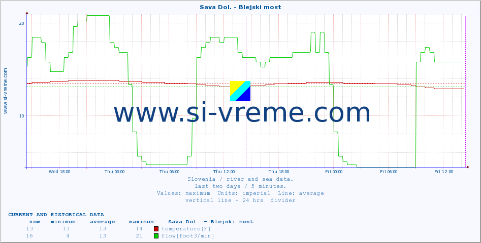  :: Sava Dol. - Blejski most :: temperature | flow | height :: last two days / 5 minutes.