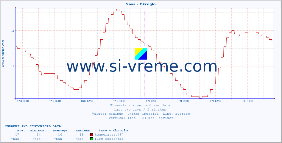  :: Sava - Okroglo :: temperature | flow | height :: last two days / 5 minutes.