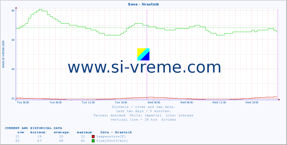  :: Sava - Hrastnik :: temperature | flow | height :: last two days / 5 minutes.