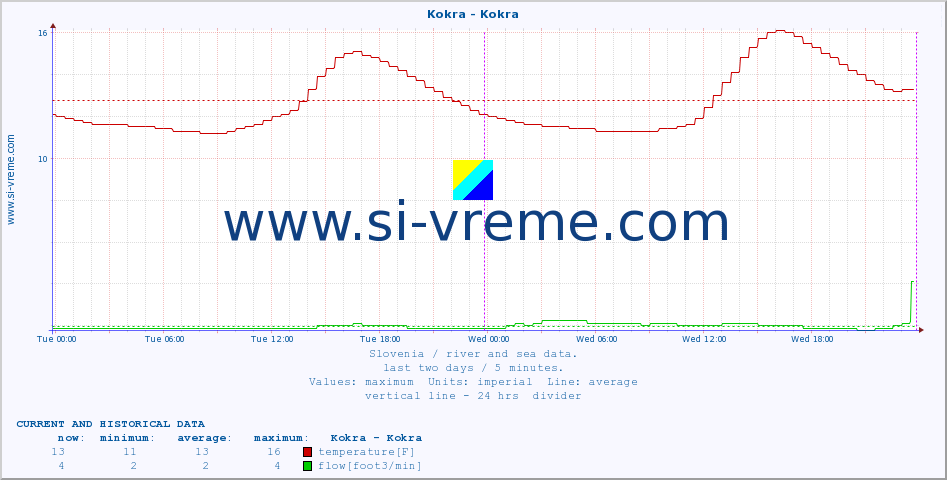  :: Kokra - Kokra :: temperature | flow | height :: last two days / 5 minutes.