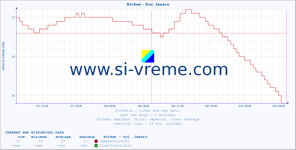  :: Stržen - Dol. Jezero :: temperature | flow | height :: last two days / 5 minutes.