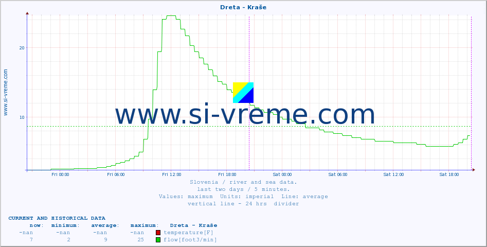  :: Dreta - Kraše :: temperature | flow | height :: last two days / 5 minutes.