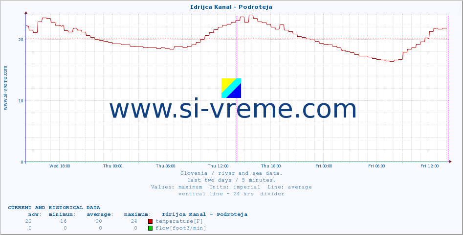  :: Idrijca Kanal - Podroteja :: temperature | flow | height :: last two days / 5 minutes.