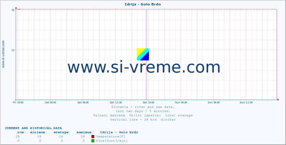  :: Idrija - Golo Brdo :: temperature | flow | height :: last two days / 5 minutes.