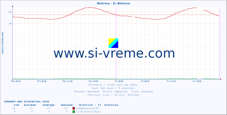  :: Bistrica - Il. Bistrica :: temperature | flow | height :: last two days / 5 minutes.