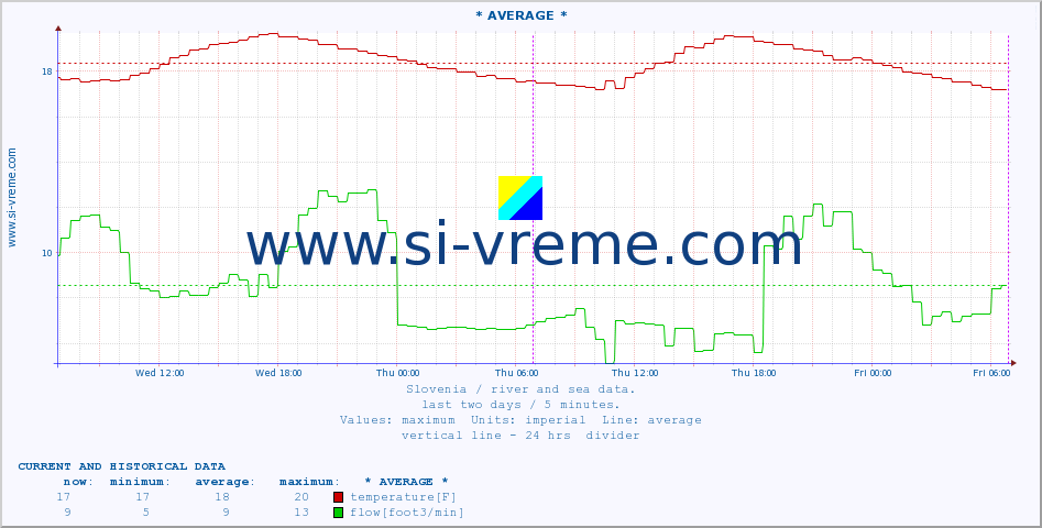  :: * AVERAGE * :: temperature | flow | height :: last two days / 5 minutes.