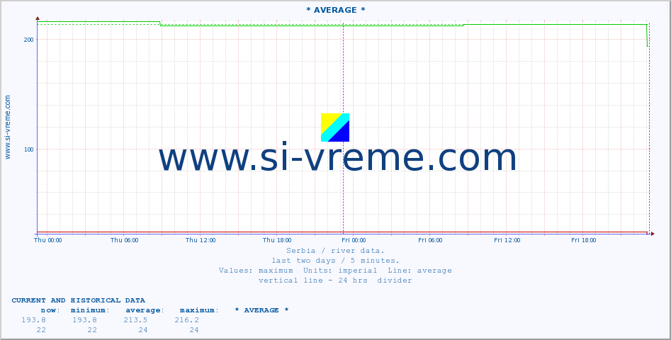  ::  VELIKA MORAVA -  BAGRDAN ** :: height |  |  :: last two days / 5 minutes.