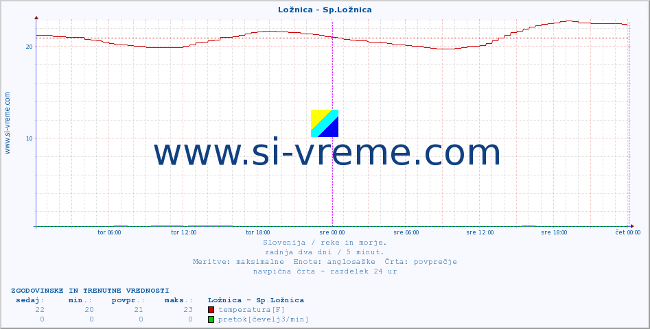 POVPREČJE :: Ložnica - Sp.Ložnica :: temperatura | pretok | višina :: zadnja dva dni / 5 minut.