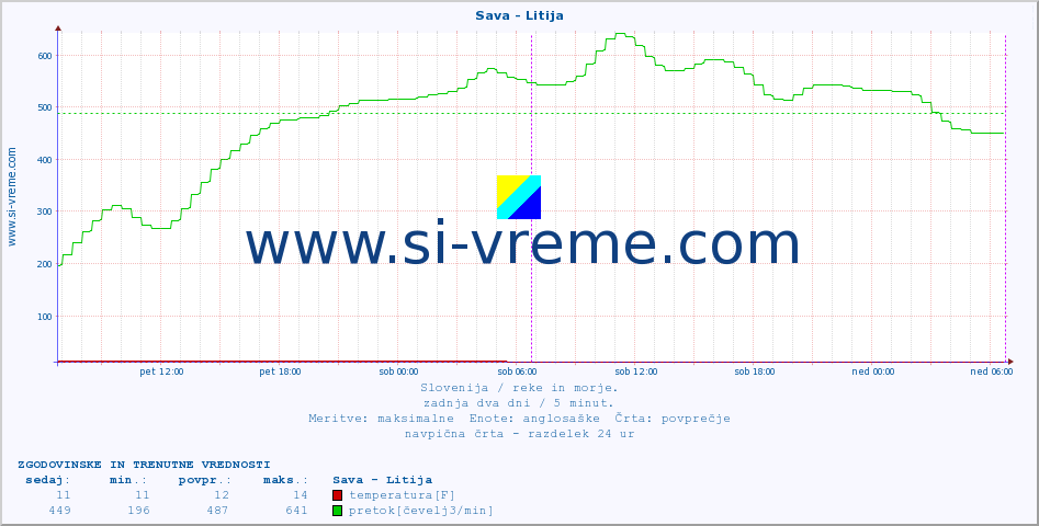 POVPREČJE :: Sava - Litija :: temperatura | pretok | višina :: zadnja dva dni / 5 minut.