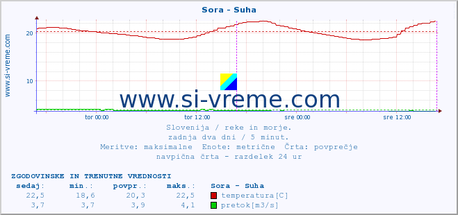 POVPREČJE :: Sora - Suha :: temperatura | pretok | višina :: zadnja dva dni / 5 minut.