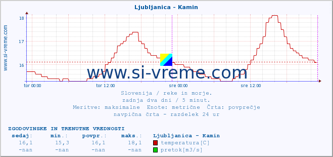 POVPREČJE :: Ljubljanica - Kamin :: temperatura | pretok | višina :: zadnja dva dni / 5 minut.