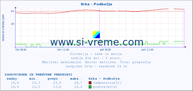 POVPREČJE :: Krka - Podbočje :: temperatura | pretok | višina :: zadnja dva dni / 5 minut.