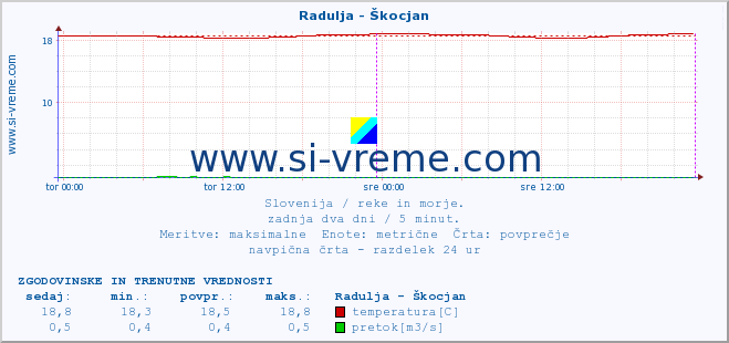 POVPREČJE :: Radulja - Škocjan :: temperatura | pretok | višina :: zadnja dva dni / 5 minut.