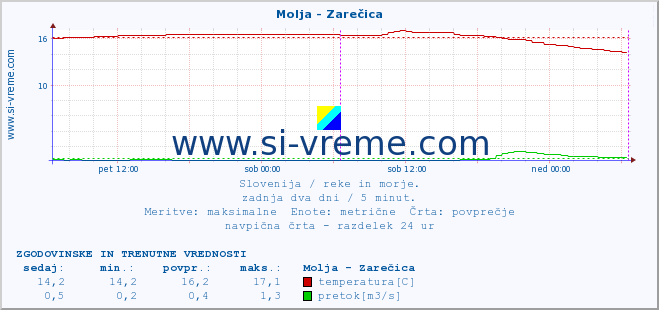 POVPREČJE :: Molja - Zarečica :: temperatura | pretok | višina :: zadnja dva dni / 5 minut.